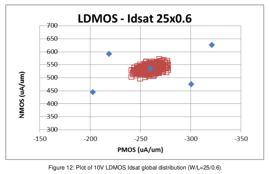 10V LDMOS Idsat global distribution