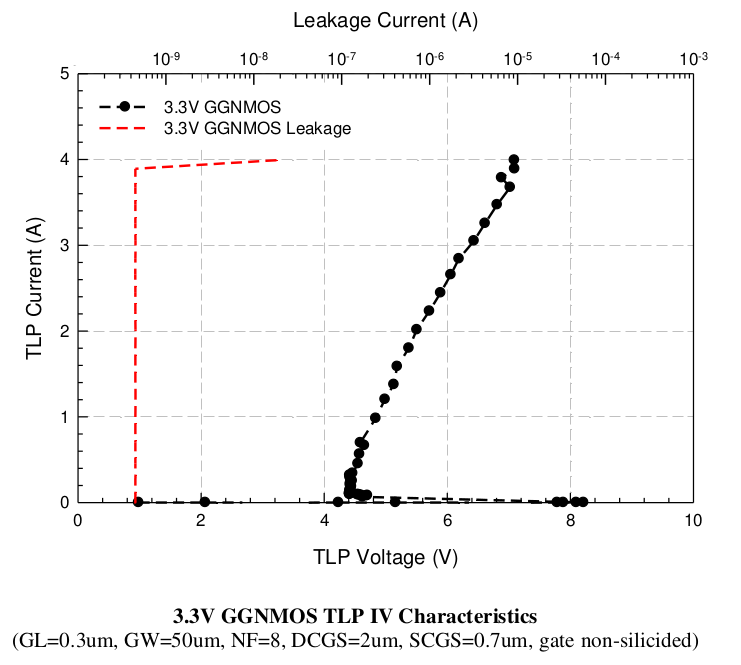 3.3V GGNMOS TLP IV Characteristics