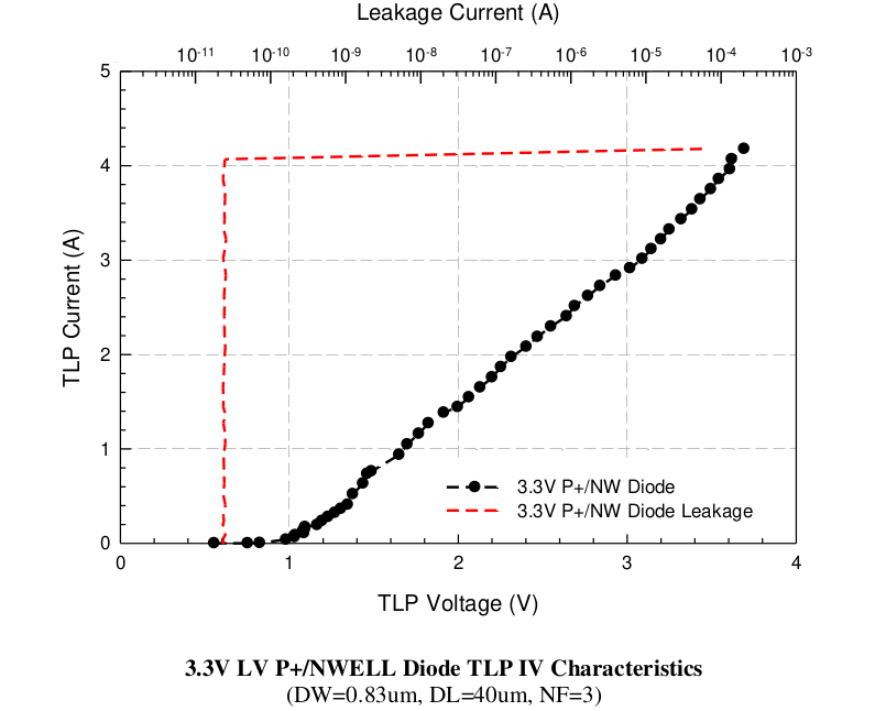 3.3V LV P+/PWELL diode